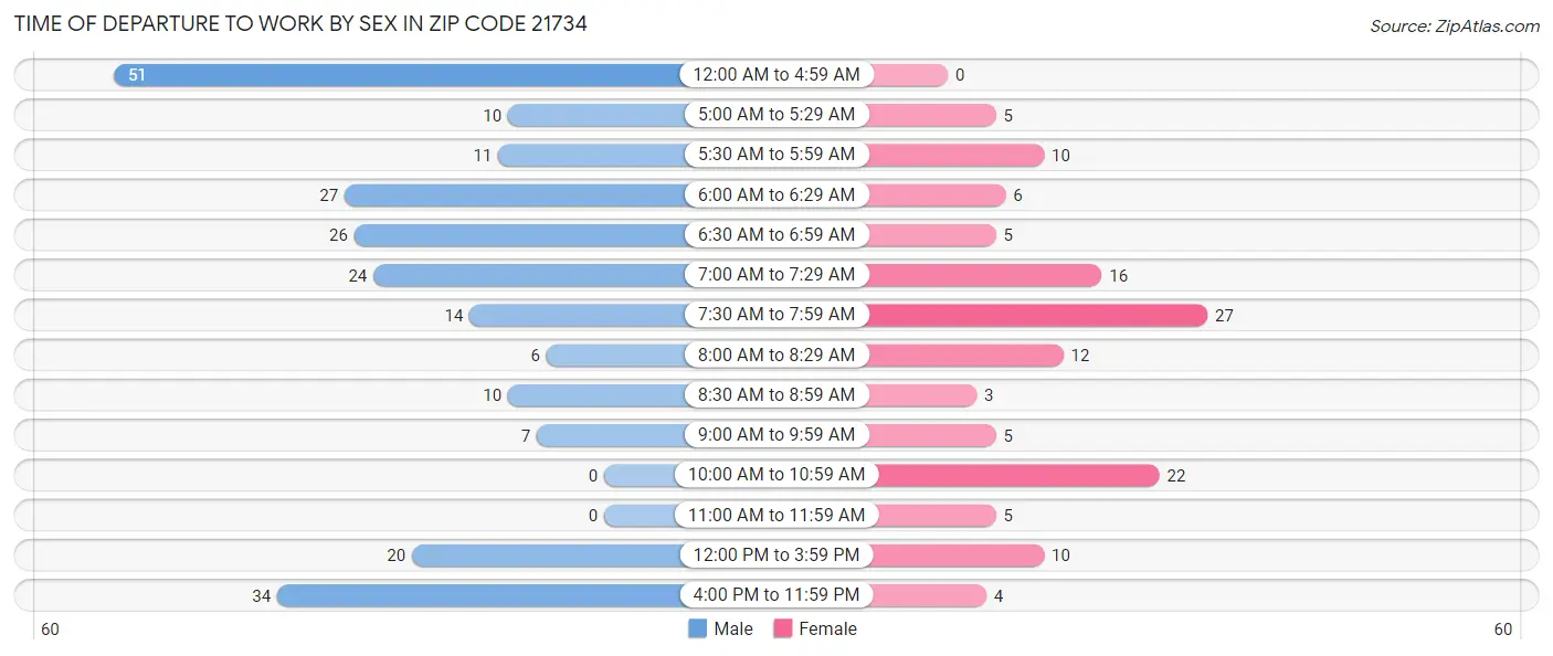 Time of Departure to Work by Sex in Zip Code 21734