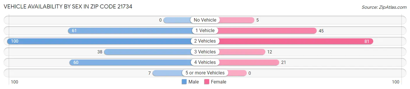 Vehicle Availability by Sex in Zip Code 21734