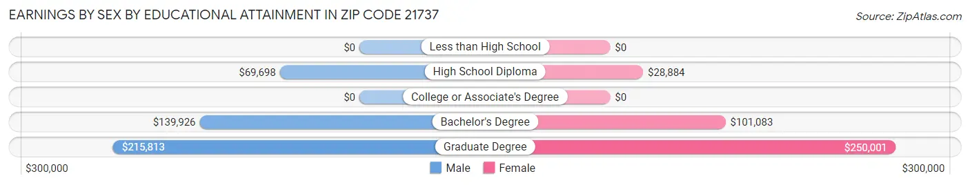 Earnings by Sex by Educational Attainment in Zip Code 21737