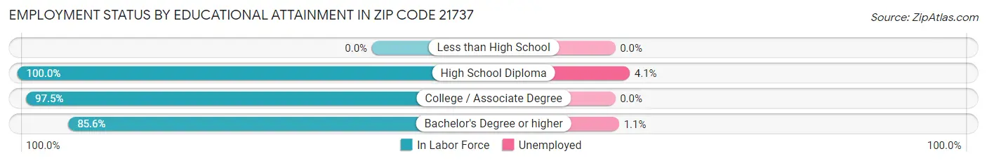 Employment Status by Educational Attainment in Zip Code 21737