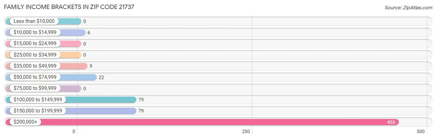 Family Income Brackets in Zip Code 21737