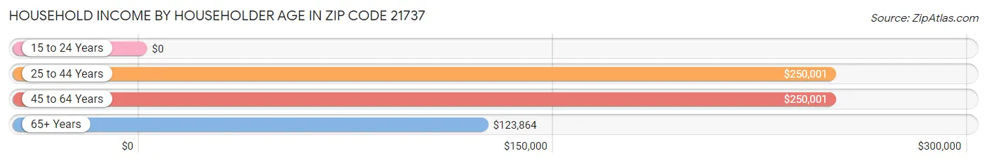 Household Income by Householder Age in Zip Code 21737