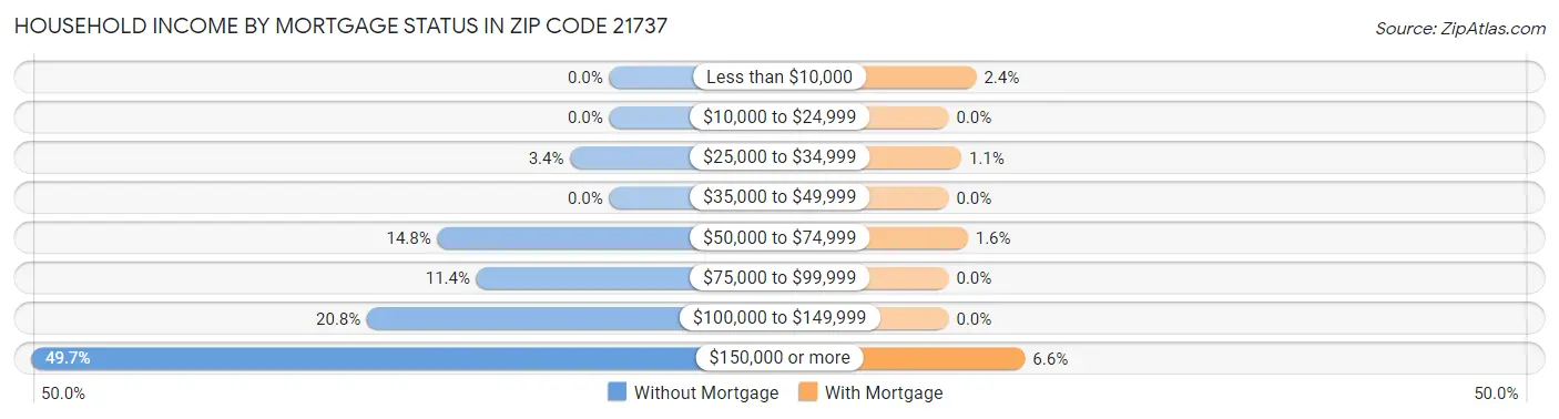Household Income by Mortgage Status in Zip Code 21737