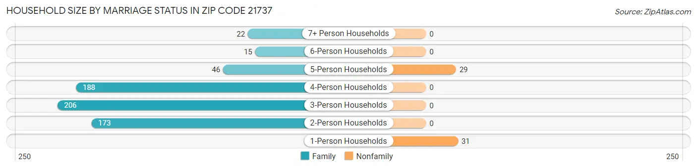 Household Size by Marriage Status in Zip Code 21737