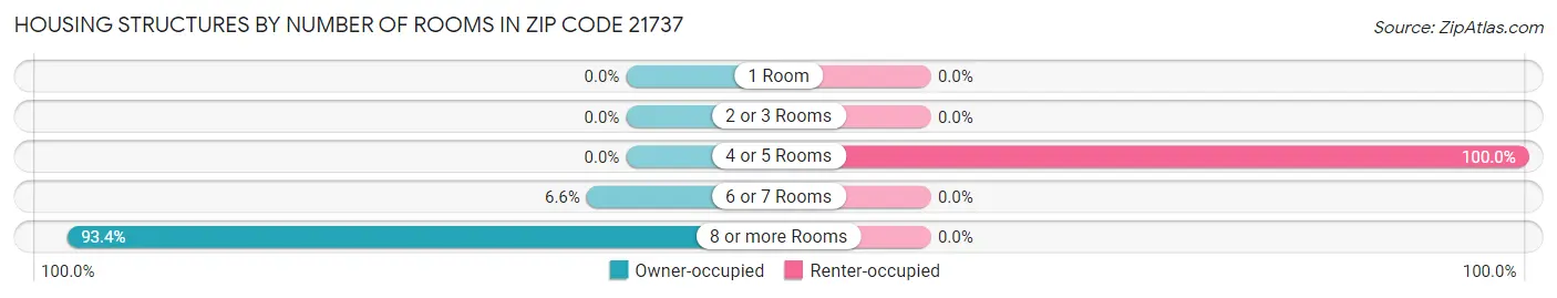 Housing Structures by Number of Rooms in Zip Code 21737