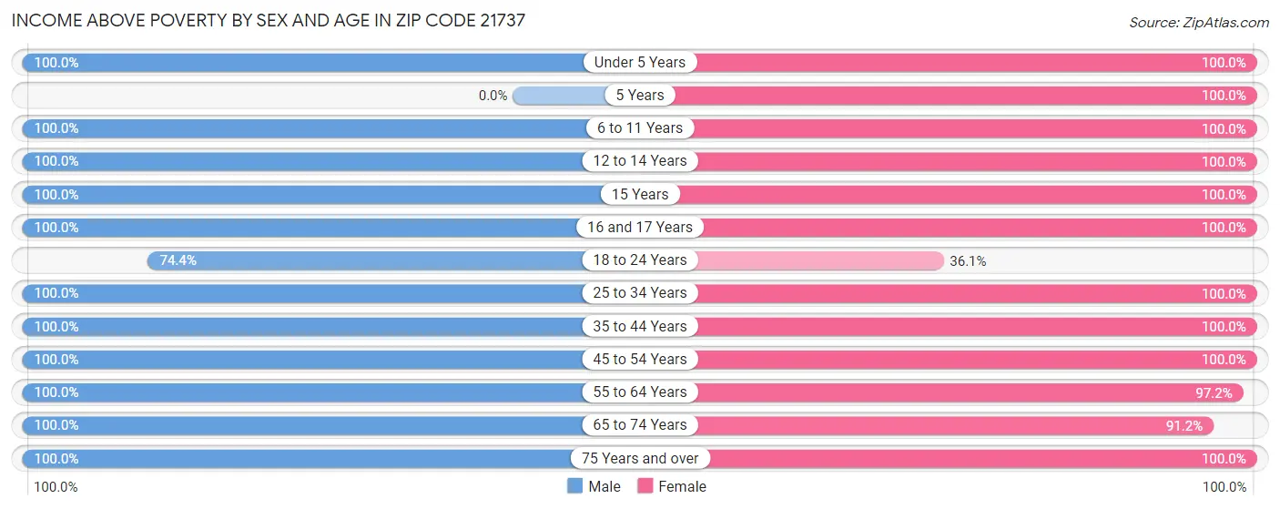 Income Above Poverty by Sex and Age in Zip Code 21737