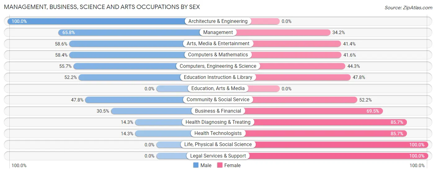 Management, Business, Science and Arts Occupations by Sex in Zip Code 21737