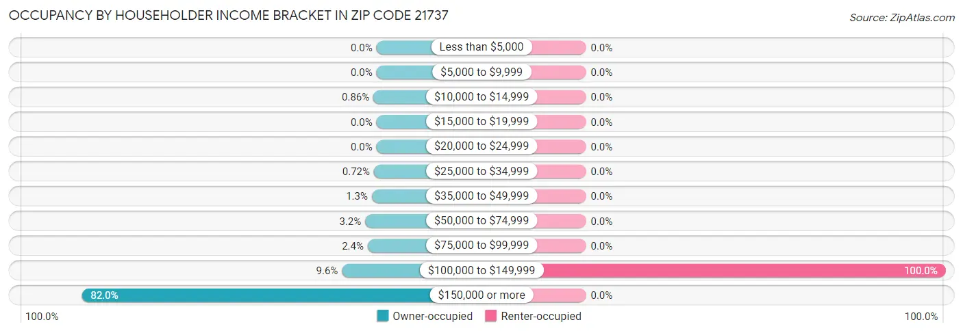 Occupancy by Householder Income Bracket in Zip Code 21737