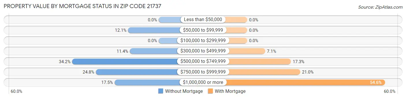 Property Value by Mortgage Status in Zip Code 21737