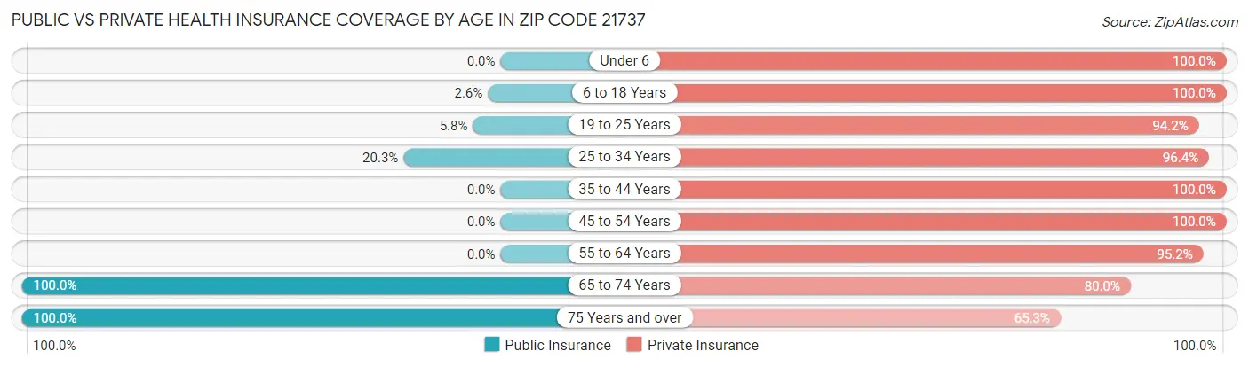Public vs Private Health Insurance Coverage by Age in Zip Code 21737