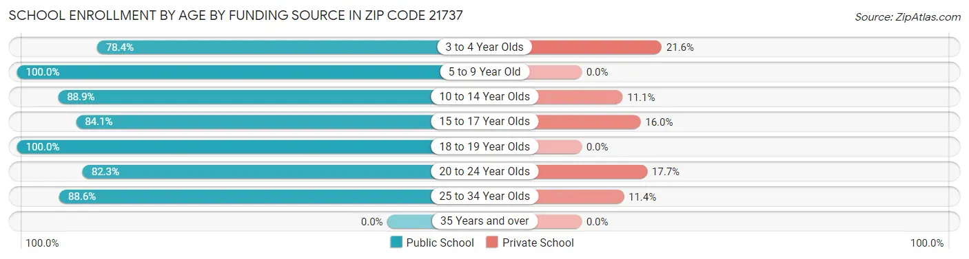 School Enrollment by Age by Funding Source in Zip Code 21737