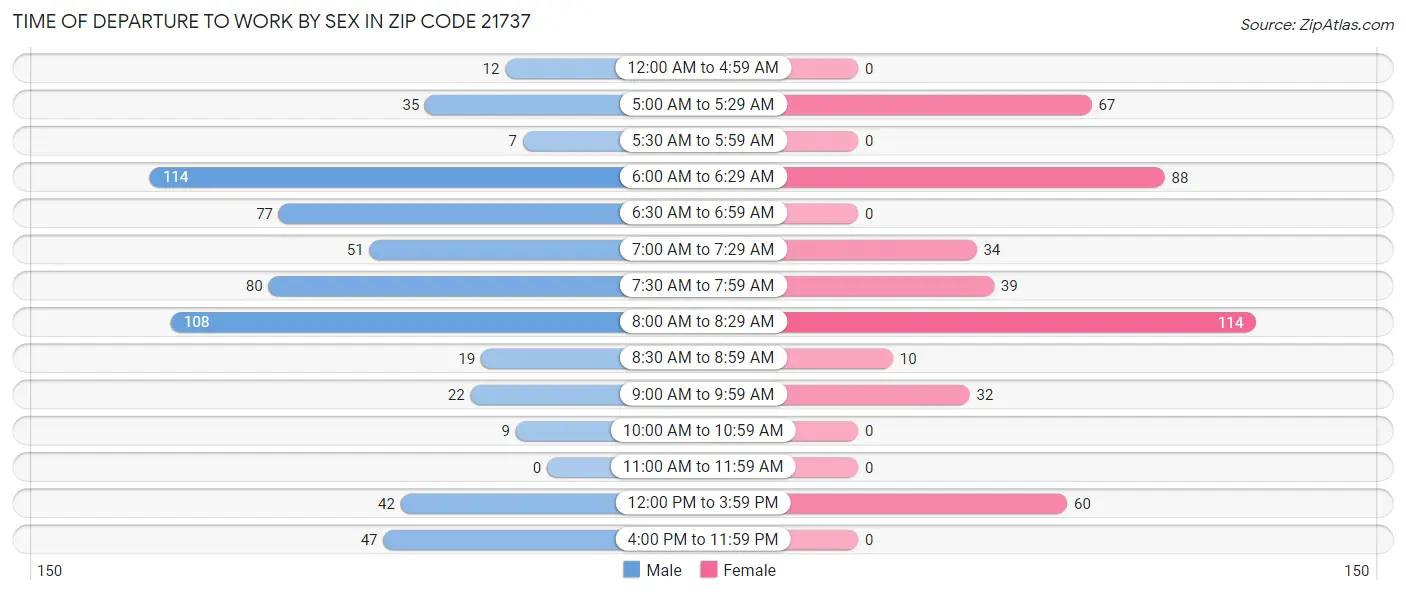 Time of Departure to Work by Sex in Zip Code 21737