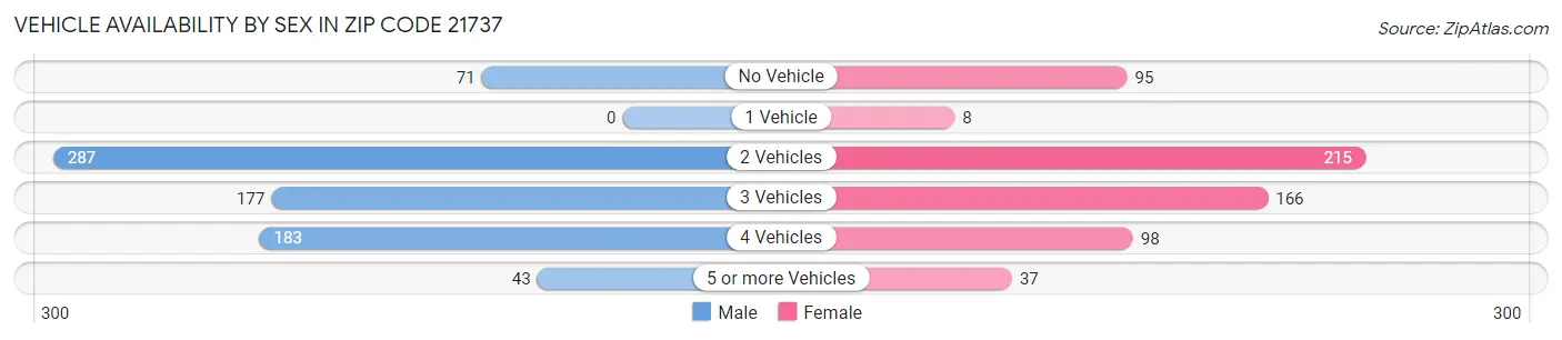 Vehicle Availability by Sex in Zip Code 21737