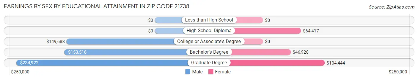 Earnings by Sex by Educational Attainment in Zip Code 21738