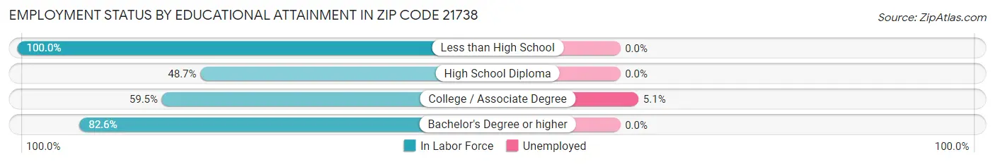 Employment Status by Educational Attainment in Zip Code 21738