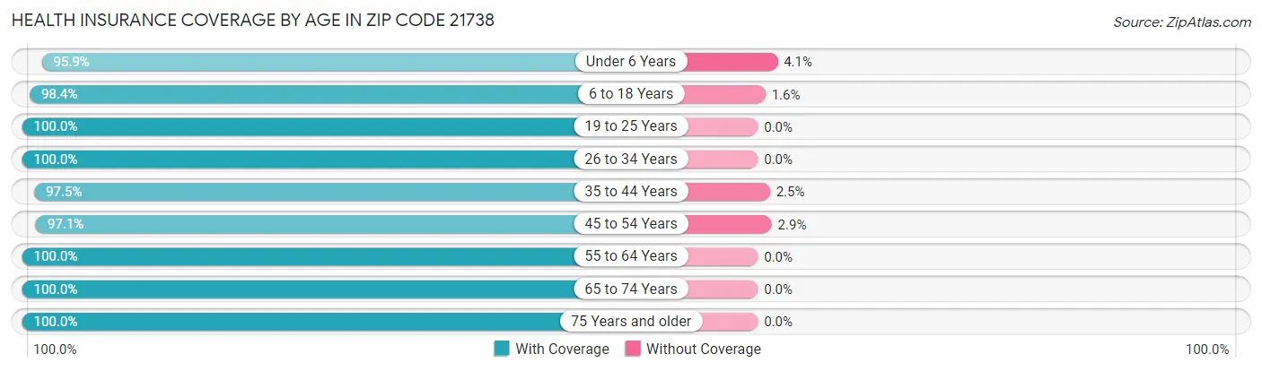Health Insurance Coverage by Age in Zip Code 21738