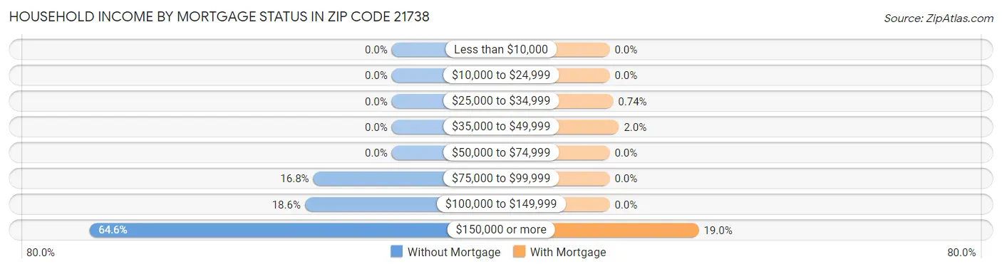 Household Income by Mortgage Status in Zip Code 21738