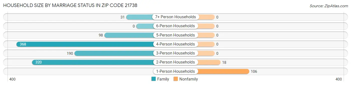 Household Size by Marriage Status in Zip Code 21738