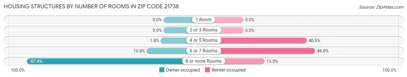 Housing Structures by Number of Rooms in Zip Code 21738