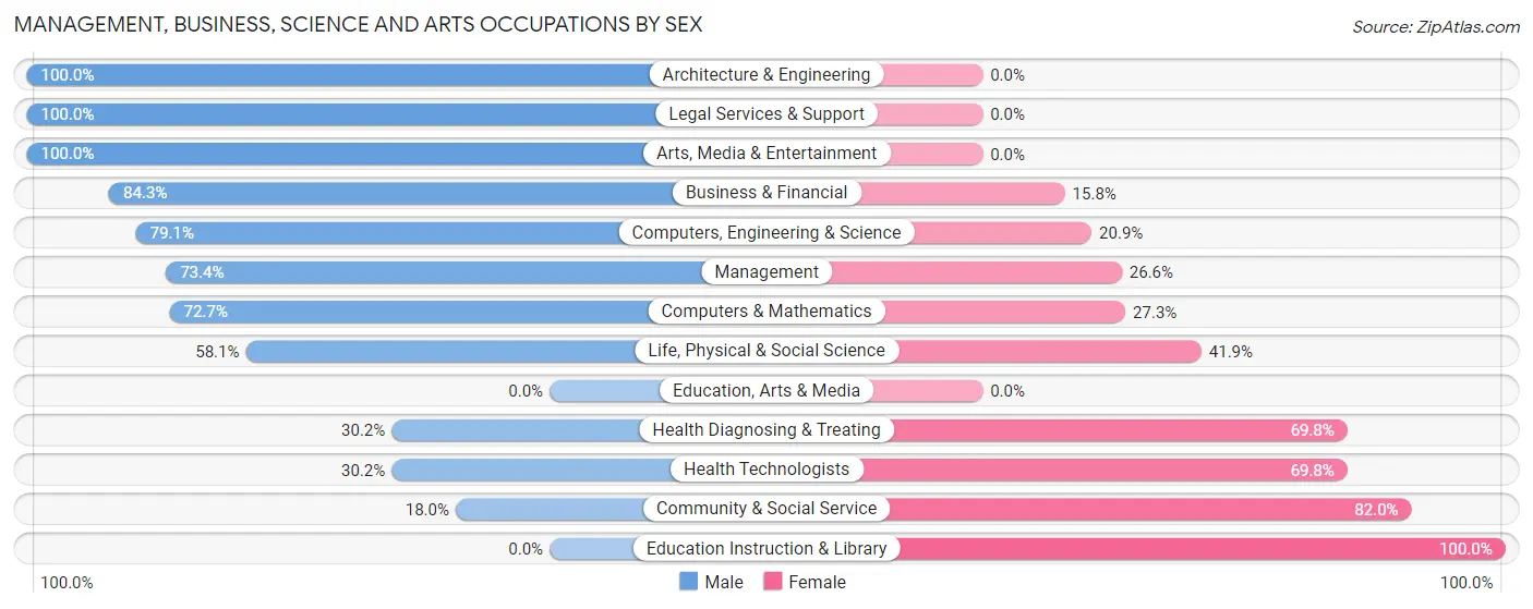 Management, Business, Science and Arts Occupations by Sex in Zip Code 21738
