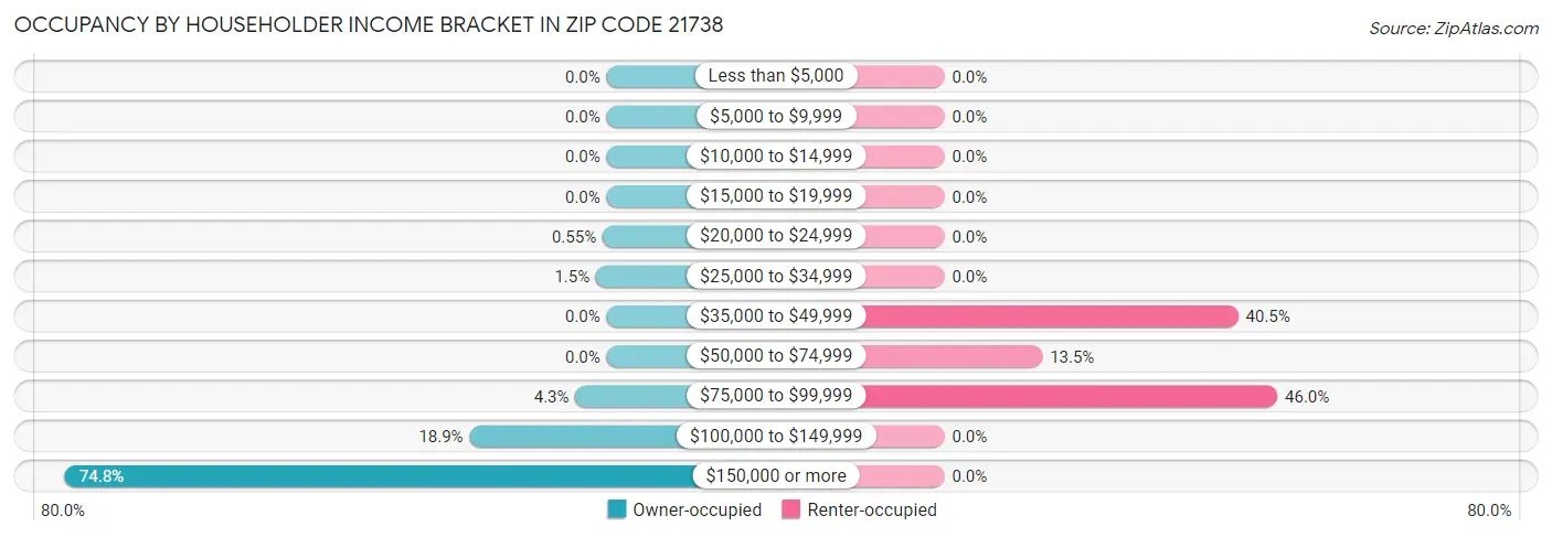 Occupancy by Householder Income Bracket in Zip Code 21738