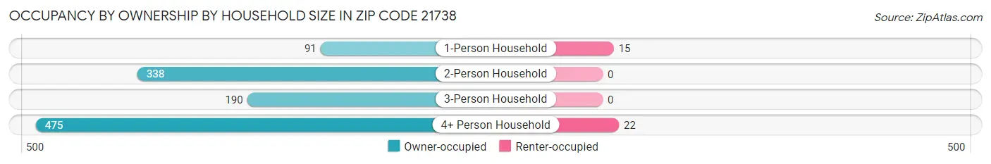 Occupancy by Ownership by Household Size in Zip Code 21738