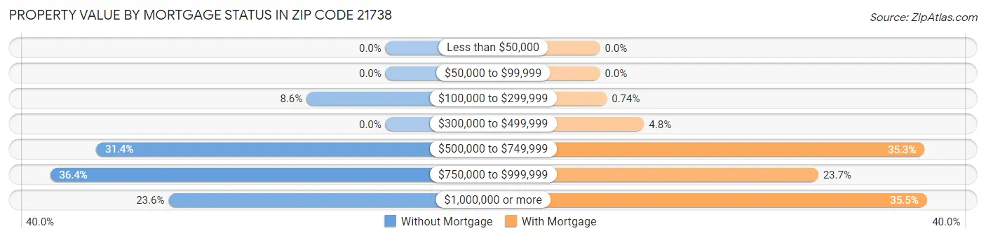 Property Value by Mortgage Status in Zip Code 21738