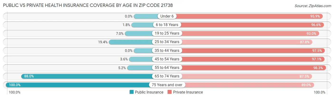 Public vs Private Health Insurance Coverage by Age in Zip Code 21738