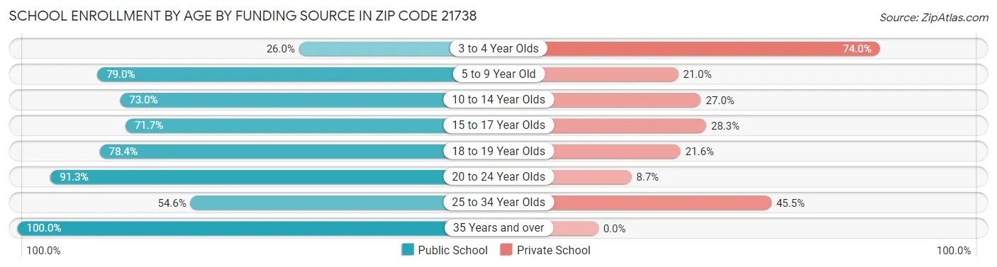School Enrollment by Age by Funding Source in Zip Code 21738