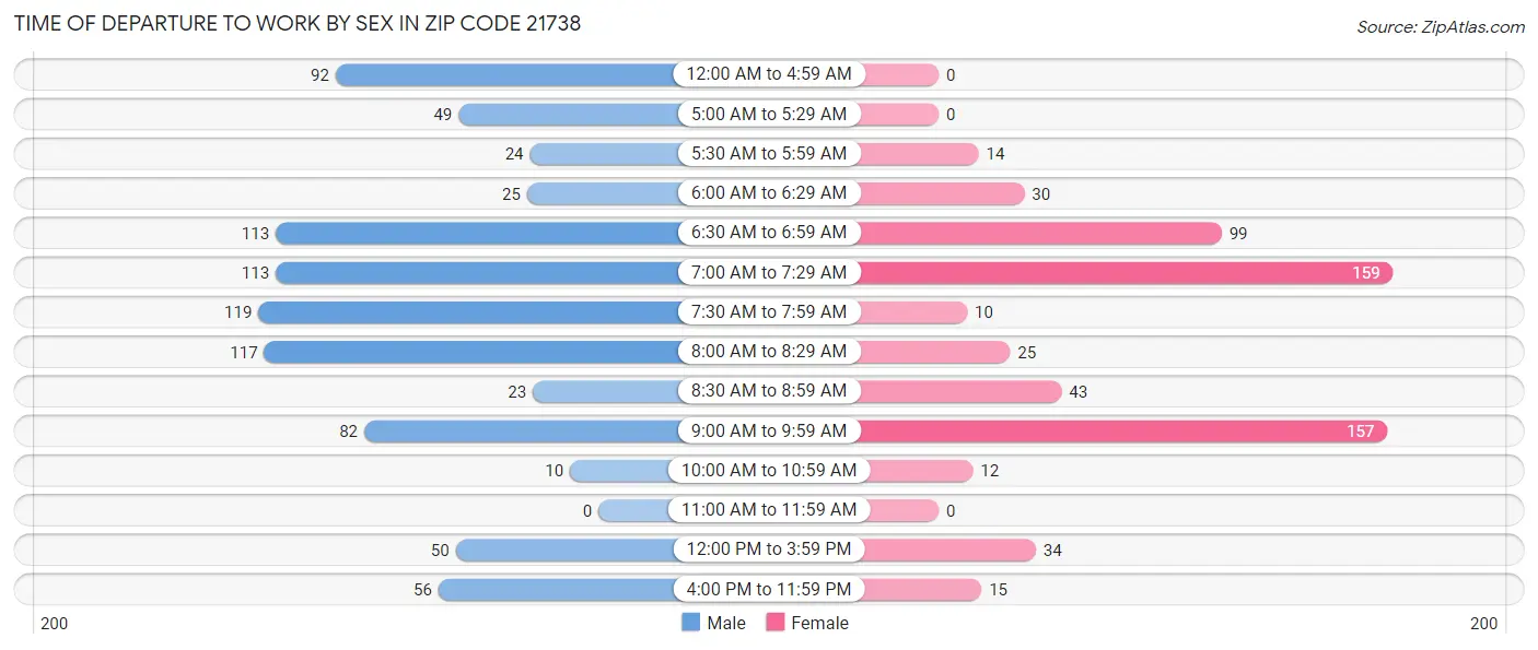 Time of Departure to Work by Sex in Zip Code 21738