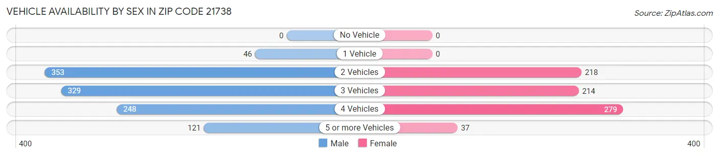 Vehicle Availability by Sex in Zip Code 21738