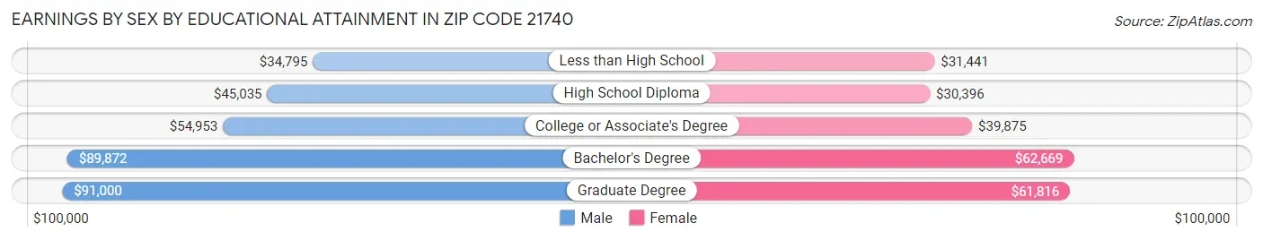 Earnings by Sex by Educational Attainment in Zip Code 21740