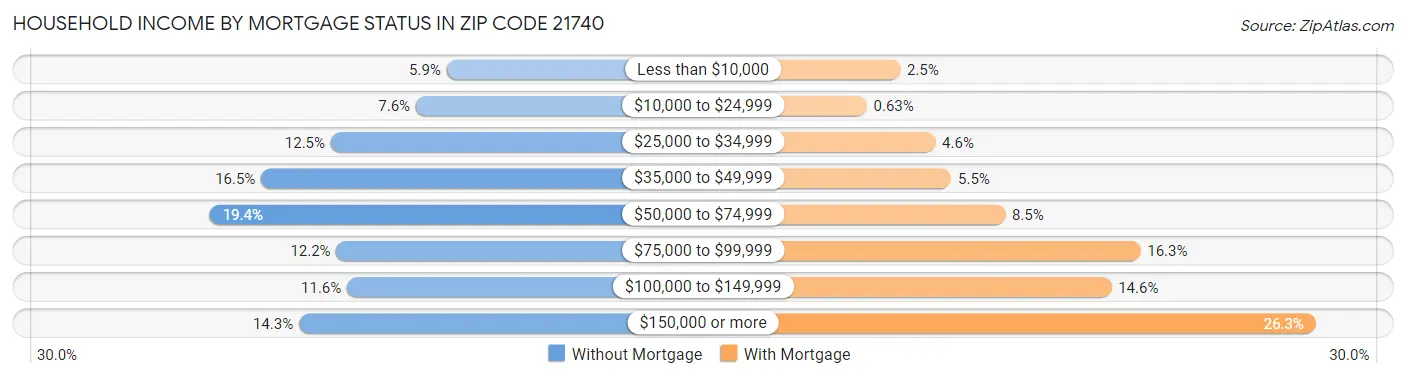 Household Income by Mortgage Status in Zip Code 21740