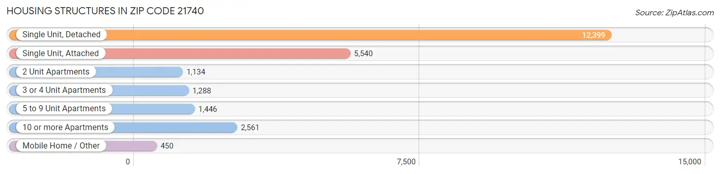 Housing Structures in Zip Code 21740