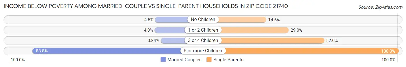 Income Below Poverty Among Married-Couple vs Single-Parent Households in Zip Code 21740