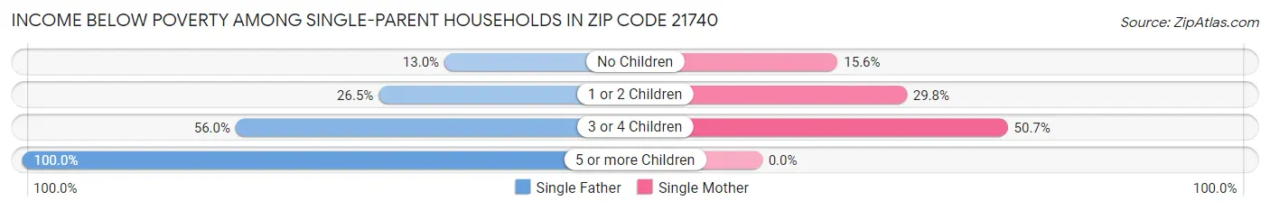 Income Below Poverty Among Single-Parent Households in Zip Code 21740