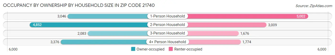 Occupancy by Ownership by Household Size in Zip Code 21740