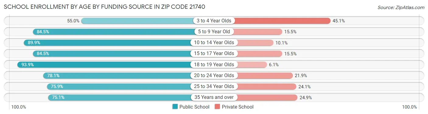 School Enrollment by Age by Funding Source in Zip Code 21740
