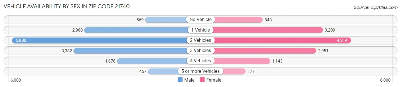 Vehicle Availability by Sex in Zip Code 21740