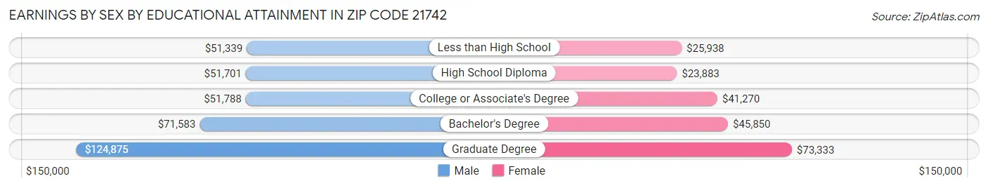 Earnings by Sex by Educational Attainment in Zip Code 21742