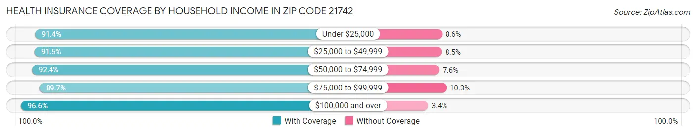 Health Insurance Coverage by Household Income in Zip Code 21742