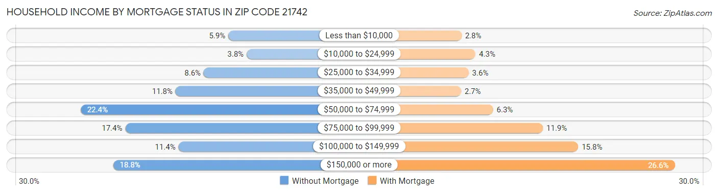 Household Income by Mortgage Status in Zip Code 21742