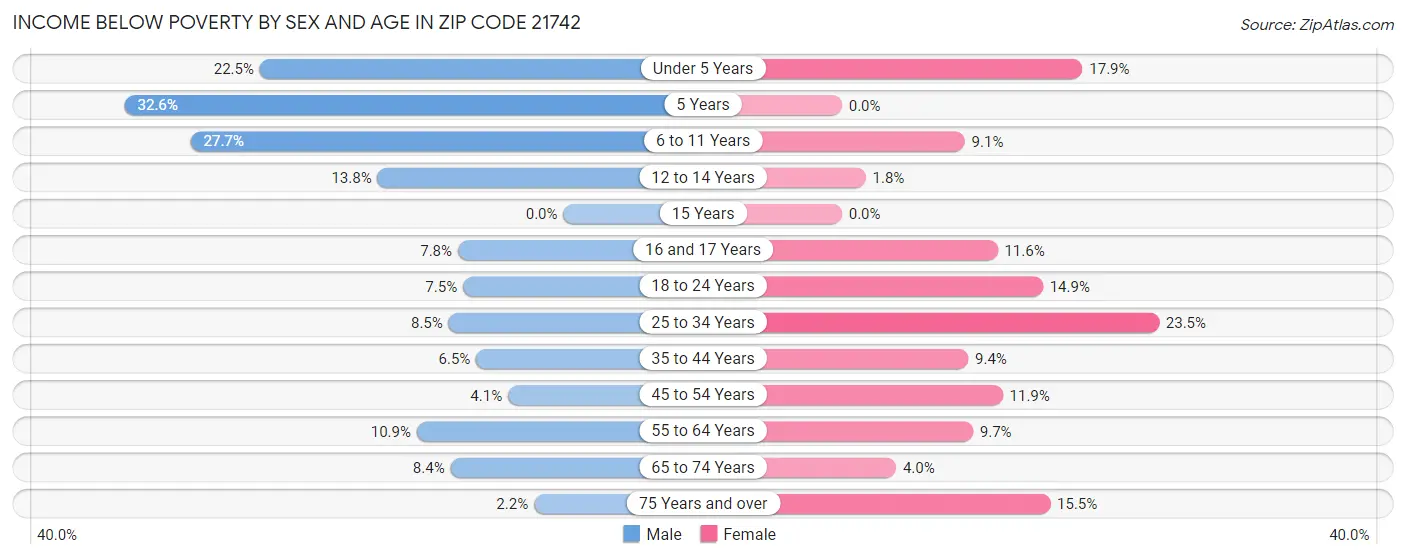 Income Below Poverty by Sex and Age in Zip Code 21742
