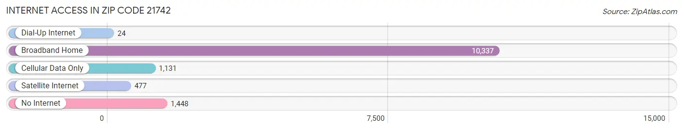 Internet Access in Zip Code 21742