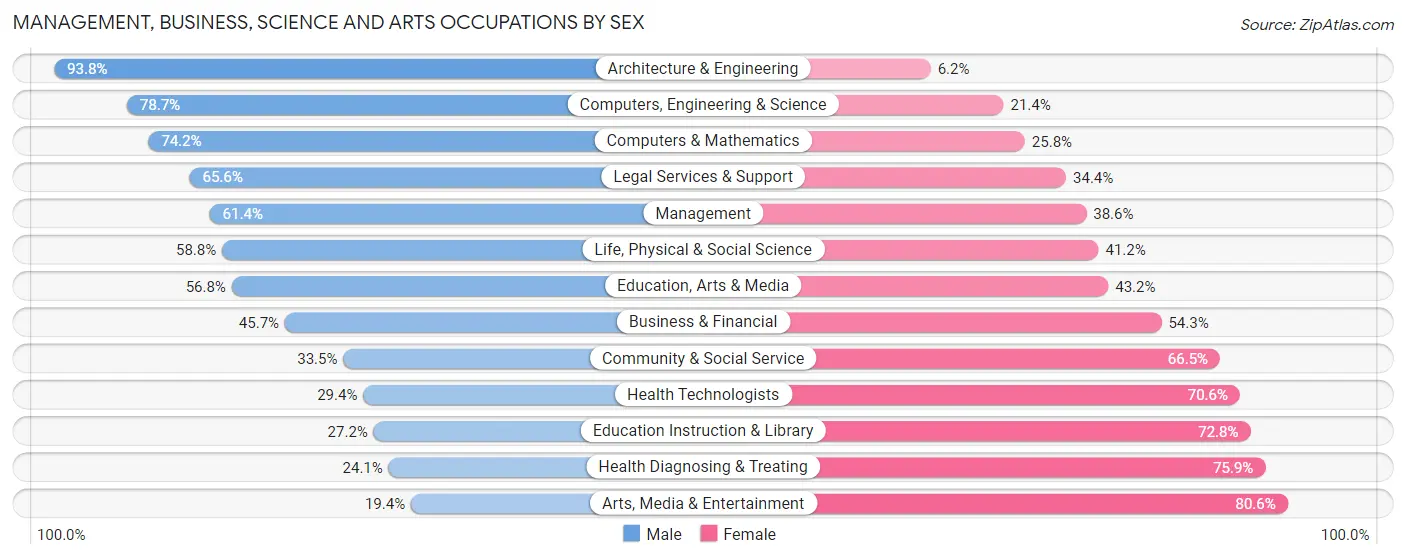 Management, Business, Science and Arts Occupations by Sex in Zip Code 21742