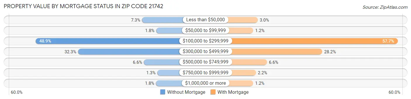 Property Value by Mortgage Status in Zip Code 21742