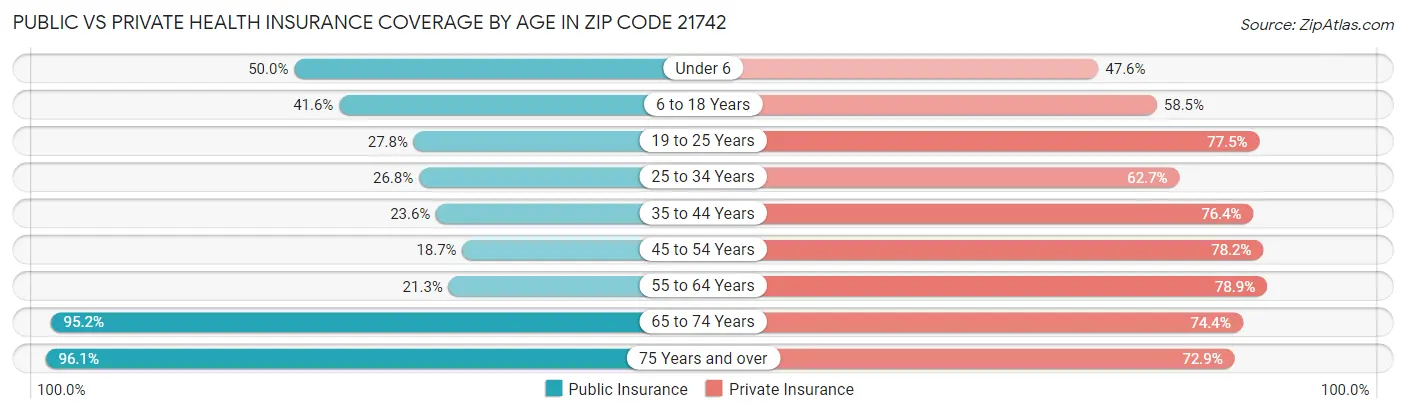Public vs Private Health Insurance Coverage by Age in Zip Code 21742
