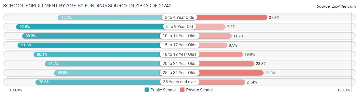 School Enrollment by Age by Funding Source in Zip Code 21742