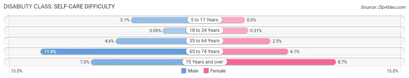 Disability in Zip Code 21742: <span>Self-Care Difficulty</span>