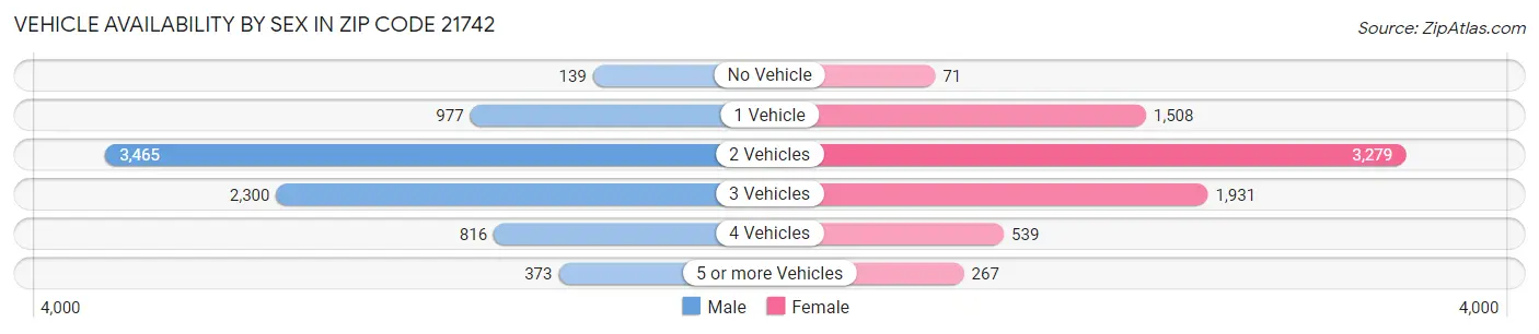 Vehicle Availability by Sex in Zip Code 21742